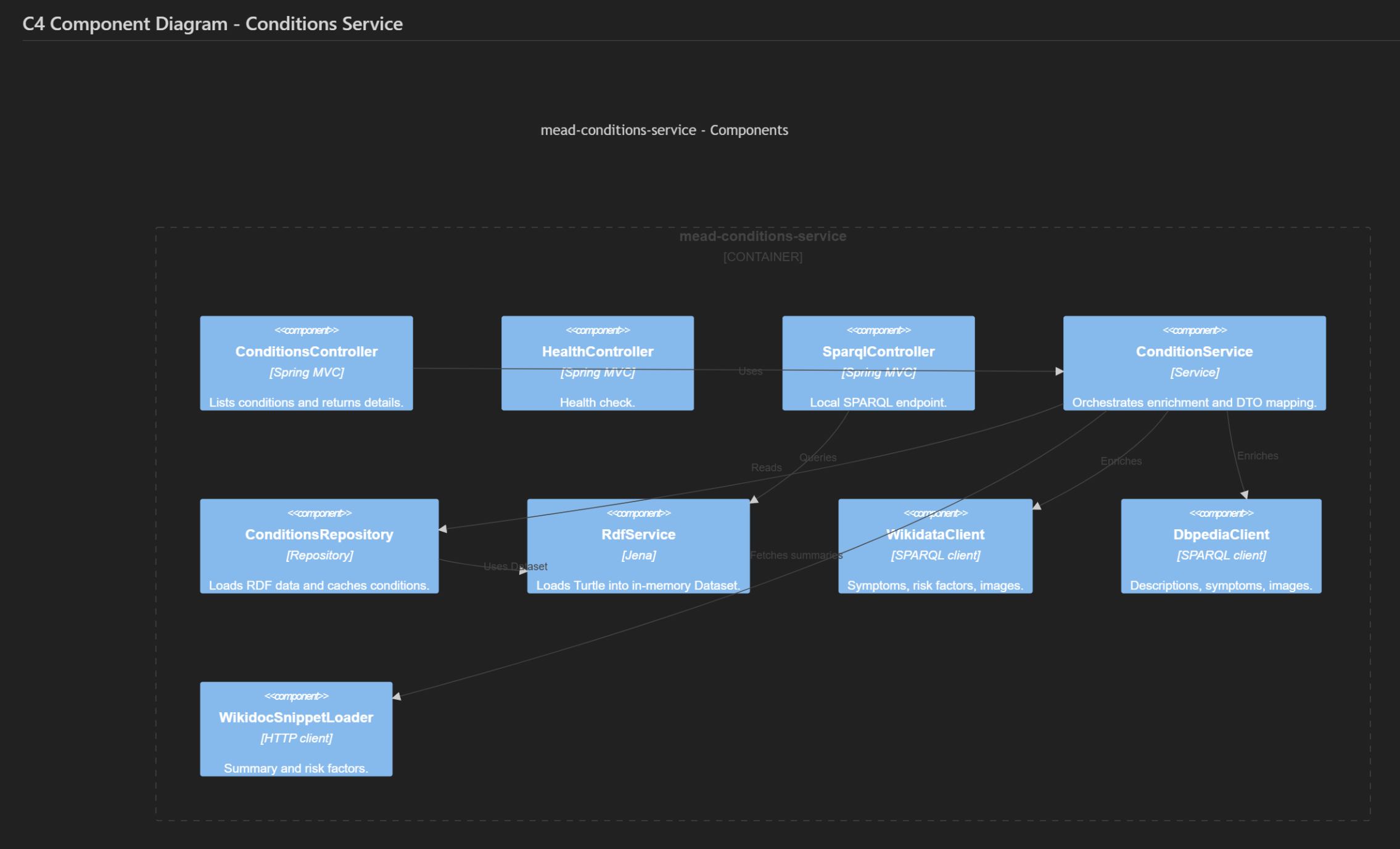 C4 Component Diagram - Conditions Service