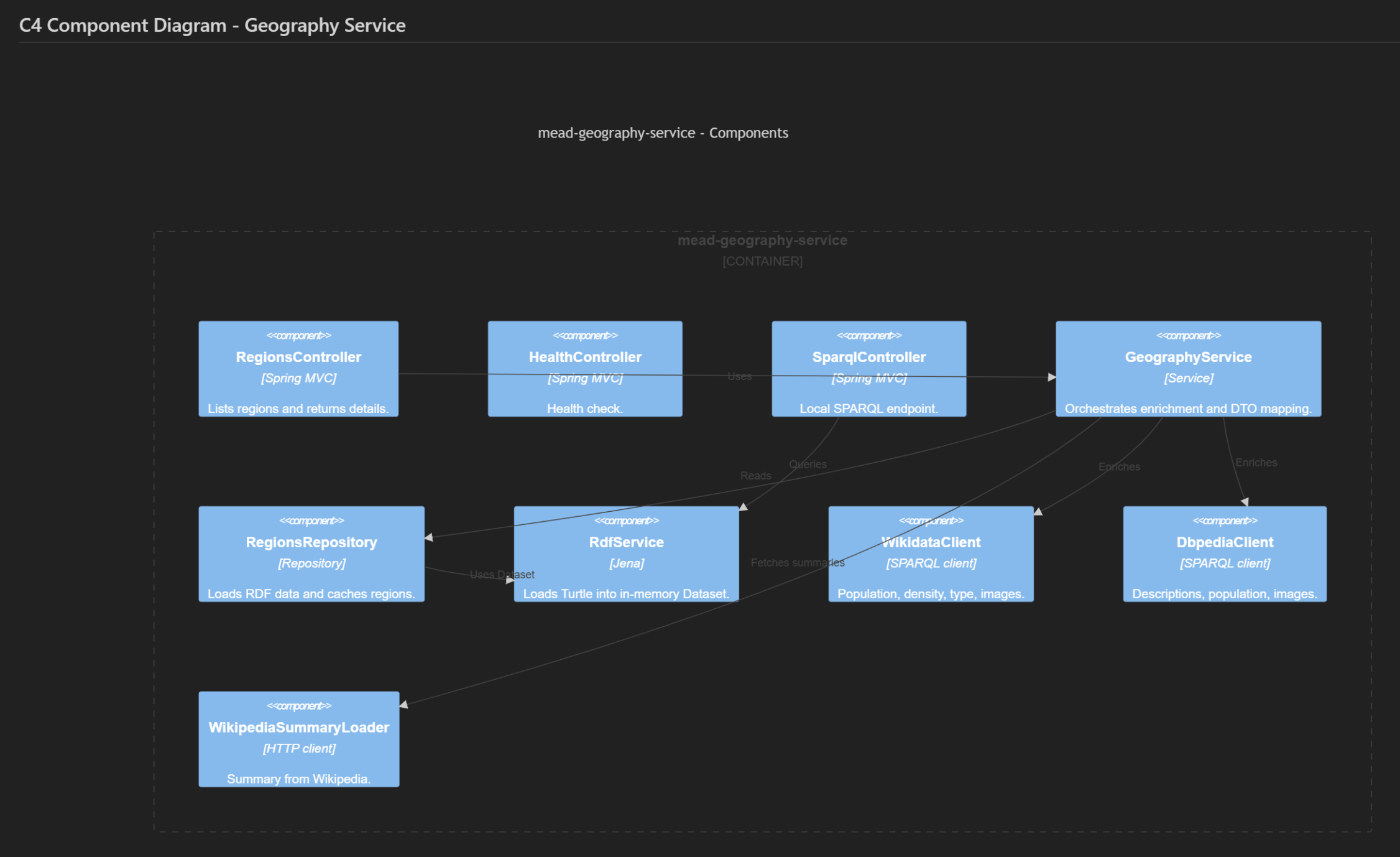 C4 Component Diagram - Geography Service
