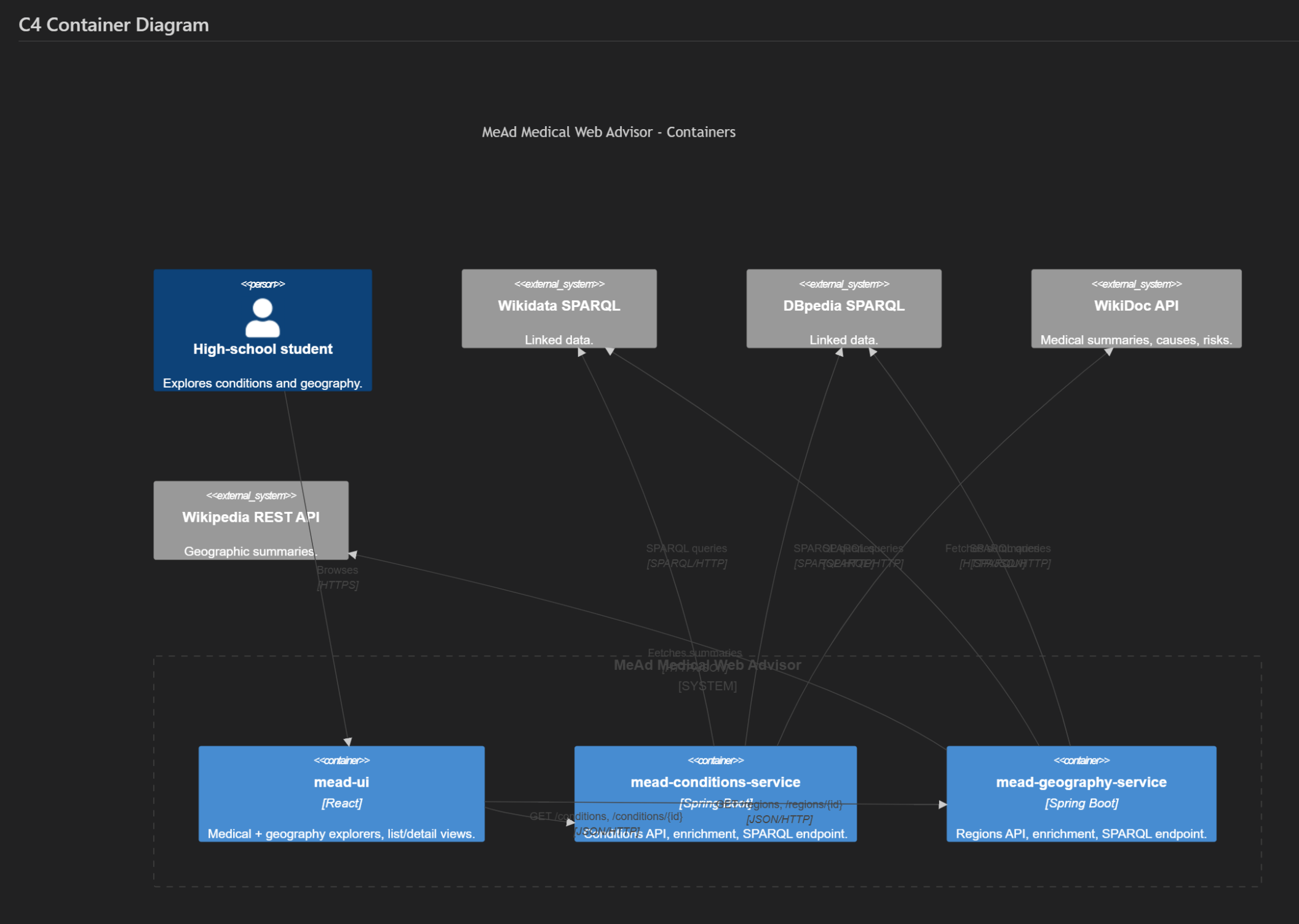 C4 Container Diagram